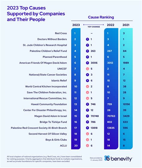 Top Charities 2023 .